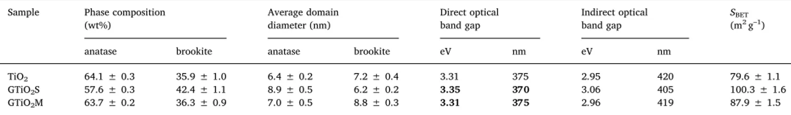 Fig. 6. Crystalline domain size distribution for a) anatase and b) brookite, in the synthesised specimens.