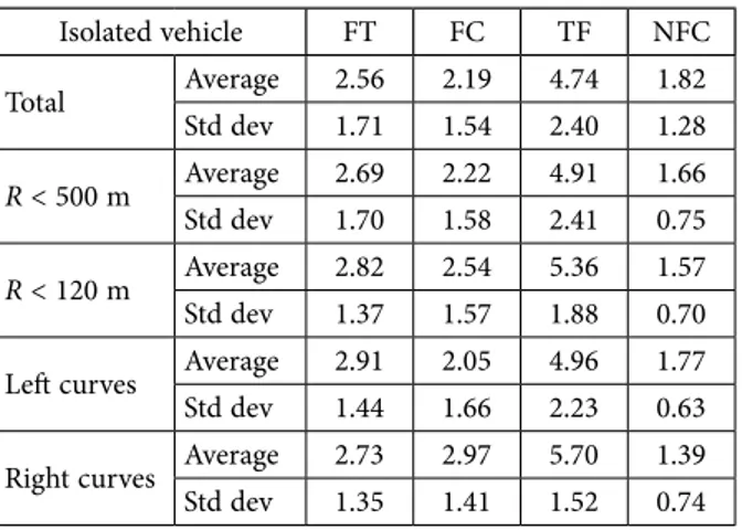 Table 1. Values of the FT, FC, TF and NFC indicators   in an ‘isolated vehicle’ condition