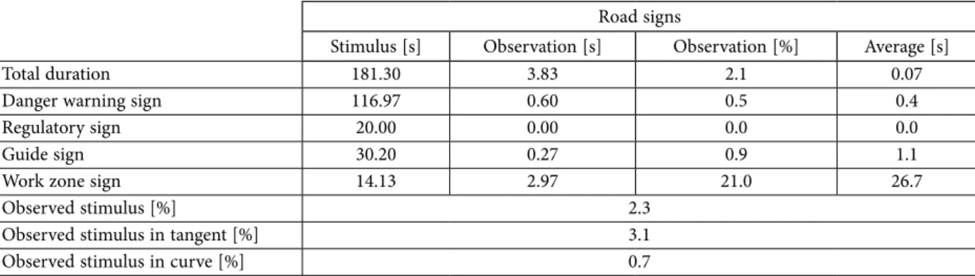 Table 5. Characteristics of the driver’s glance about the vertical signs during the travel Road signs