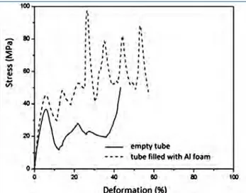 Fig. 8 – Diagrammi di compressione: tubo di Cu vuoto, tubo  di Cu riempito con schiuma in Al commercialmente puro.