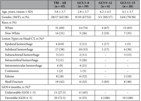 Table 1.   Summary of demographic and clinical characteristics of the study population