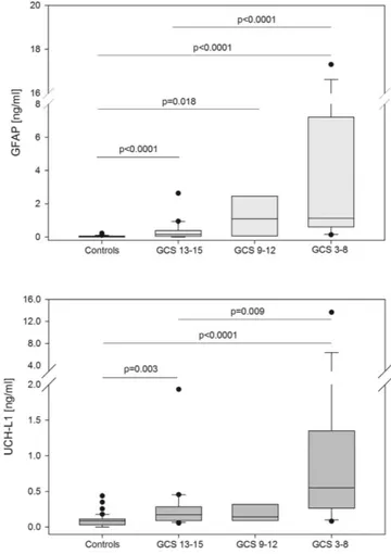 Figure 1.  Box-and-whisker plots demonstrating serum GFAP and UCH-L1 concentrations cases with  mild (GCS 13 to 15), moderate (GCS 9 to 12) or severe TBI (GCS 3 to 8) compared with controls