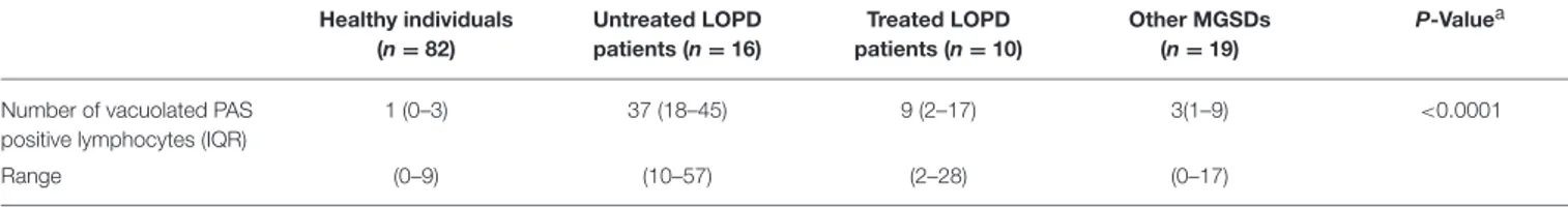 FIGURE 2 | A comparison of the number of vacuolated lymphocytes in patients with LOPD dichotomized into untreated and ERT-treated vs