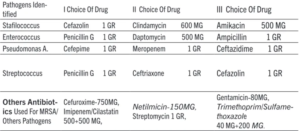 Table 1. Scheme of antibiotic choice, based on the interpretation of the antibiogram,  using the  breakpoints of the EUCAST guidelines.