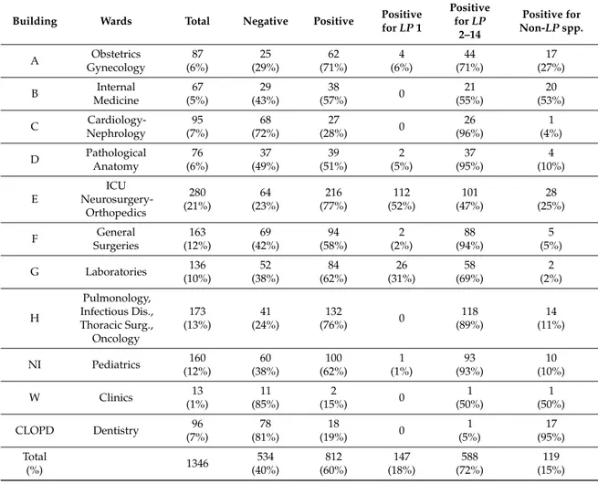 Table 1. The positivity rates and serotypes isolated according to building/principal medical activity.