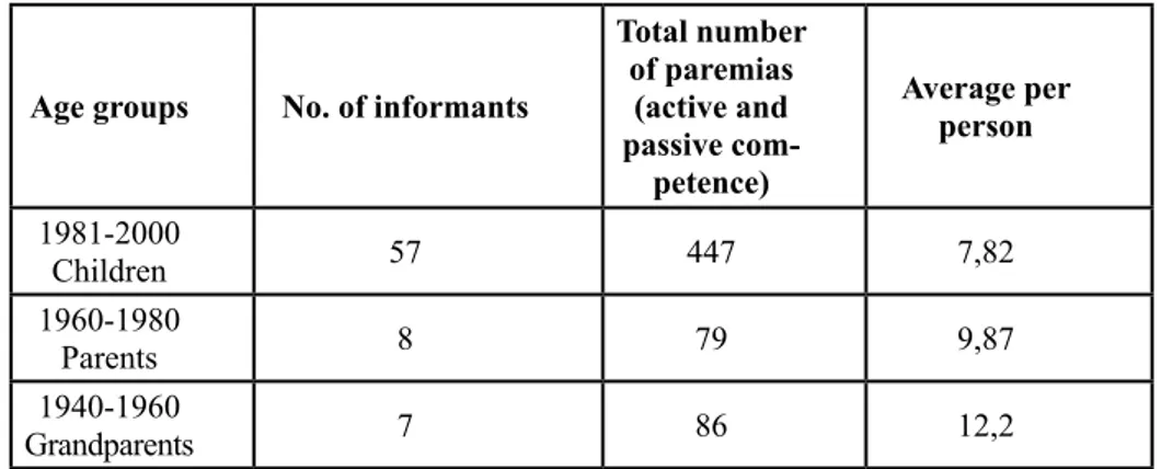 Table 1. Average of paremias per person (active and passive competence) per generation.
