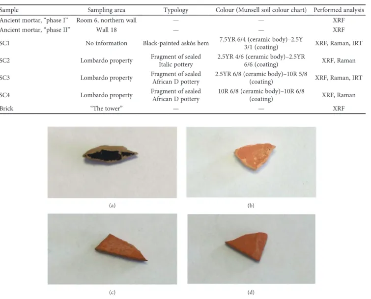 Figure 3: Photo of the investigated pottery fragments from the archaeological site of Scifì: (a) SC1, (b) SC2, (c) SC3, and (d) SC4