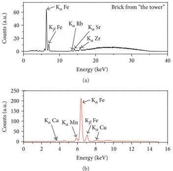 Figure 7: XRF spectra, in the 0–40 keV range (a) and 0–16 keV range (b), of a brick from “the tower.”