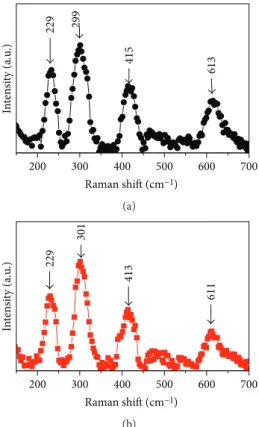 Figure 9: Raman spectra, in the 150–700 cm −1 range, of SC3 ((a):