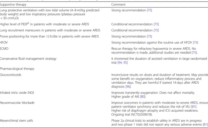 Table 4 Summary of therapies for acute respiratory distress syndrome