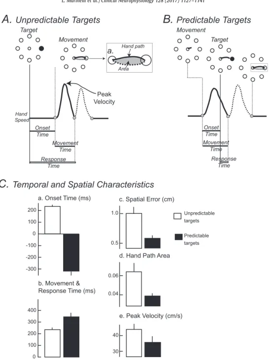 Fig. 3. The task determines the characteristics of a movement. In the two arm reaching tasks presented in A