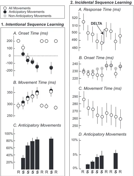Fig. 4. Sequence learning SRT task with arm-reaching tasks. We adopted the R-S-S-S-S-R-R-S-R, which is the same structure used in the classical SRT key-press tasks of ‘‘implicit learning” where subjects are not informed about the presence of a sequence