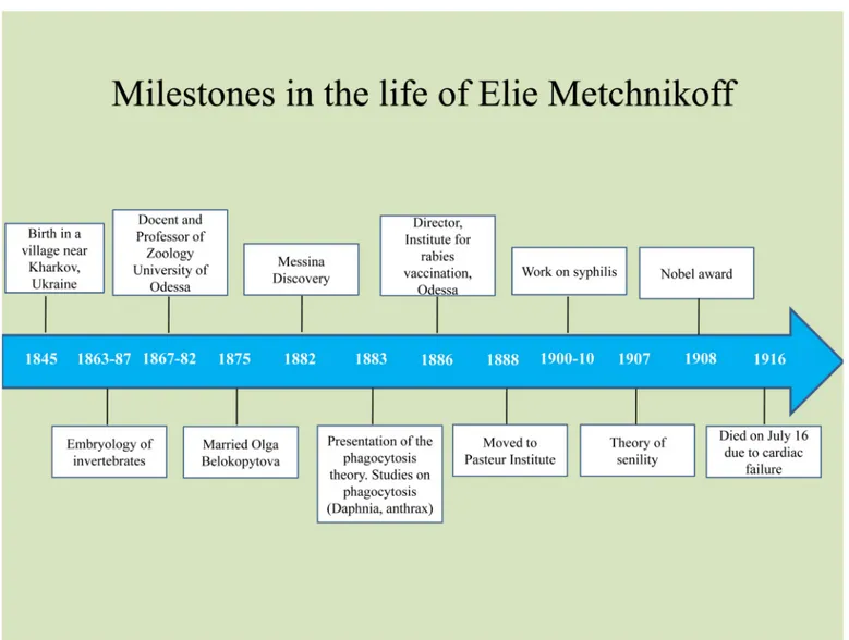 FIGURE 9 Milestones in the life of Elie Metchnikoﬀ.
