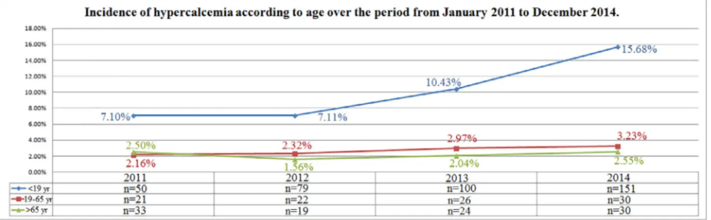 Fig. 5. Incidence of hypercalcemia according to age over the period from January 2011 to December 2014.