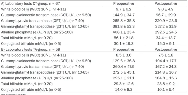 Table 2. Preoperative (at moment of hospitalisation) and postoperative (after 48 hours from the sur- sur-gical procedure) values of blood laboratory tests: A) CT-group; B) TA-group