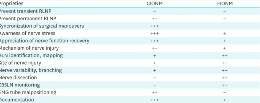 Table 8.  CIONM events definitions