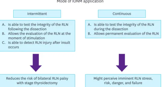 Fig. 1.  Features of intermitted and continuous mode of IONM applications.  IONM = intraoperative neuromonitoring; RLN = recurrent laryngeal nerve.