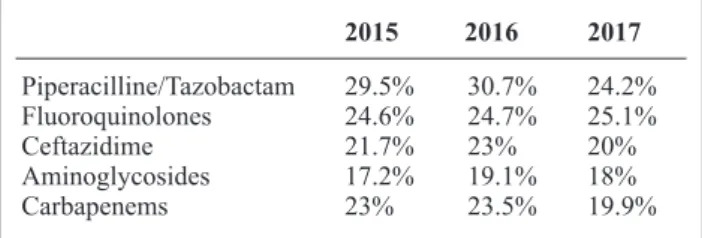 Table 2. Revised from ECDC, 2018. Percentages of resistance to  antibiotics in Italy (2015-2017) 31 