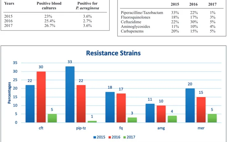 Figure 2. Resistance strains detection during 2015-2017.