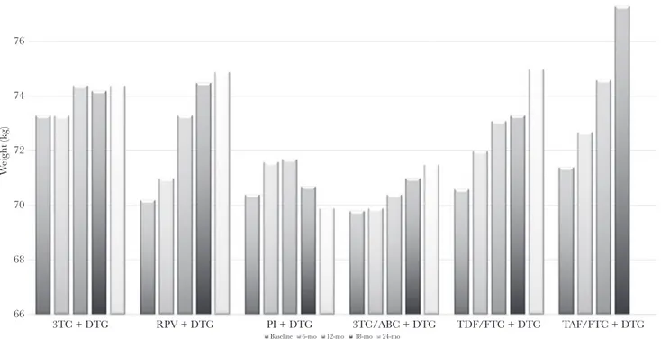 Figure 1.  Weight by regimen. Mean weight (kg) at baseline and 6-month, 12-month, 18-month, and 24-month follow-up in people treated with different dolutegravir- dolutegravir-containing regimens