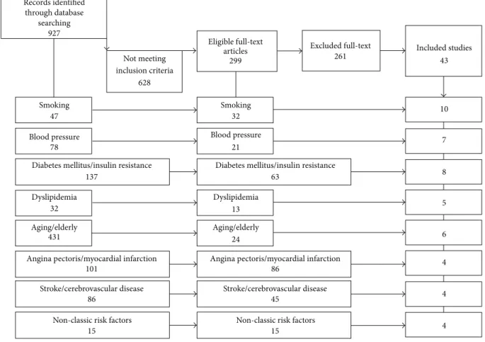 Figure 1: Flow diagram for patients exclusion.