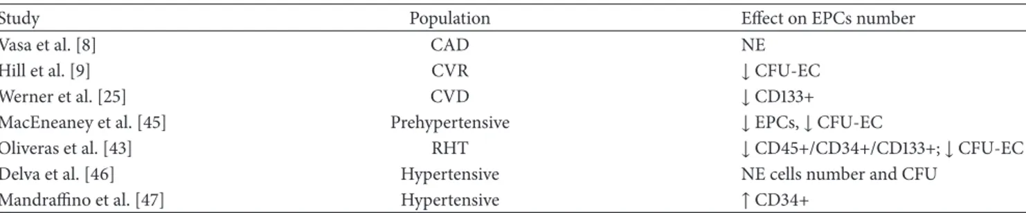 Table 2: Hypertension and EPCs.