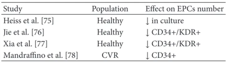 Table 4: Dyslipidemia and EPCs.