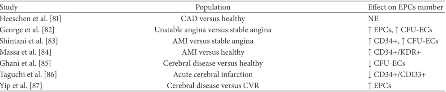 Table 6: CVD and EPCs.