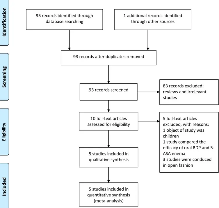 Fig 1. Flow diagram for selection of randomized controlled trials (RCTs) included in the meta-analysis