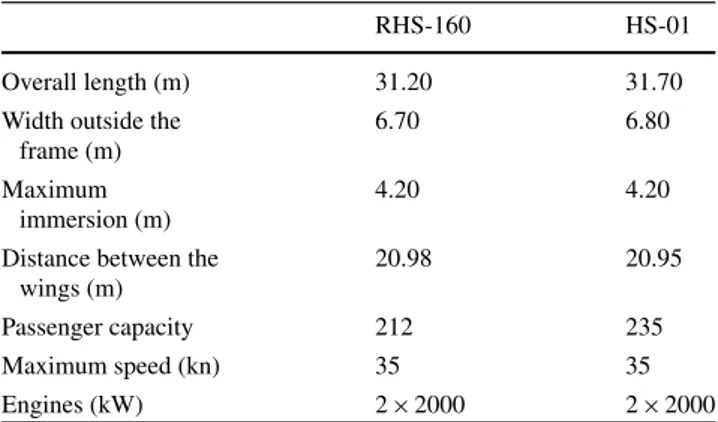 Fig. 2 The traditional RHS 160 Table 1 Main dimension of hydrofoils