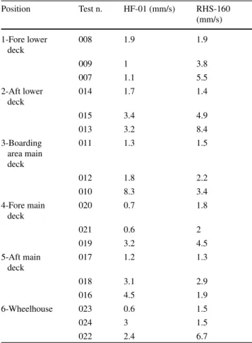 Table 9 Vibration measurements (Cruise speed 30 kn) Position Test n. HF-01 (mm/s) RHS-160 (mm/s) 1-Fore lower deck 008 1.9 1.9 009 1 3.8 007 1.1 5.5 2-Aft lower deck 014 1.7 1.4 015 3.4 4.9 013 3.2 8.4 3-Boarding area main deck 011 1.3 1.5 012 1.8 2.2 010 