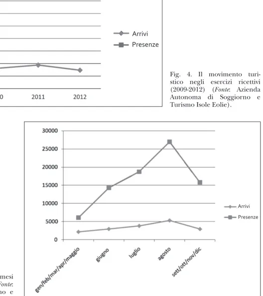 Fig.  4.  Il  movimento  turi- turi-stico  negli  esercizi  ricettivi  (2009-2012)  (Fonte:  Azienda  Autonoma  di  Soggiorno  e  Turismo Isole Eolie).