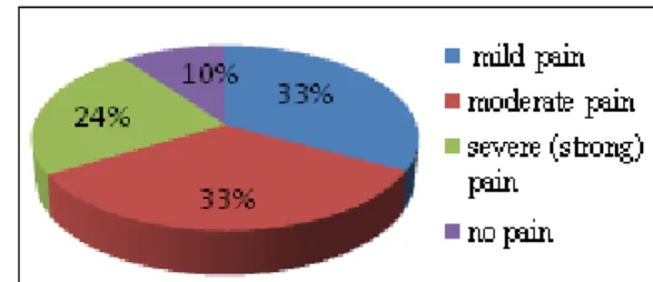 Figure 2:  Severity of pain (evaluated with VRS) before  treatment with BTAs (n =590 patients) 