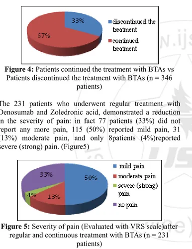 Figure 4: Patients continued the treatment with BTAs vs  Patients discontinued the treatment with BTAs (n = 346 