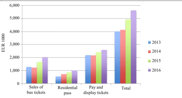 Fig. 1: Revenues from ordinary operations originated from the sale of bus tickets, residential passes and pay and display tickets  In  addition,  many  resources  have  been  devoted  to  the 