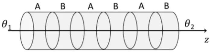 Figure 1. A superlattice of alternating layers of two semiconductors A and B.
