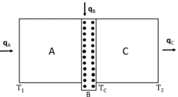 Figure 3. Heat transistor system, based on mobile defects driven by a heat flux considered in this Section