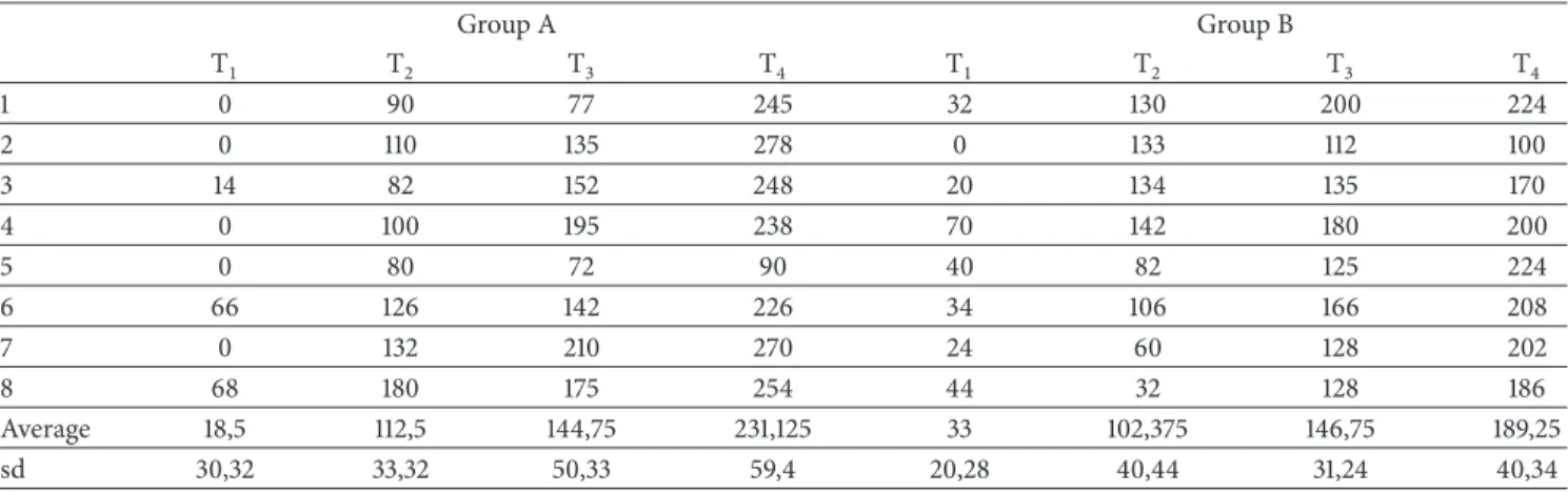 Table 1: Groups A and B grasping test results (grams). Functional results at T 1 - T 4 (T 1 = 1 month, T 2 = 3 months, T 3 = 5 months, and T 4 = 7 months)