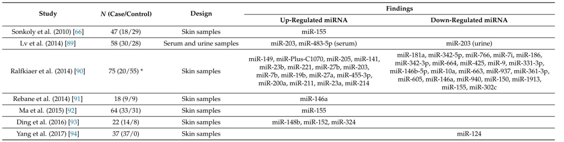 Table 2. MicroRNAs in atopic dermatitis (*control cohort represented by patients with early-stage mycosis fungoides (MF1)).
