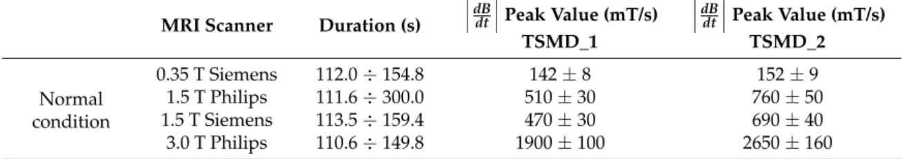 Table 1. Measurements conducted in different MRI sites using the TSMDs positioned on the MRI technicians’ Torso during routine patient positioning (Normal) simulating an emergency (Emergency).