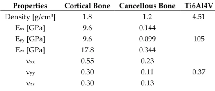 Table 1. Material properties and E module sources accordingly to the literature data (1,16,27,43)