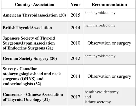 Table  7.  Recommendations  and  guidelines  for  the  treatment  of  low-risk  thyroid  papillary  microcarcinoma