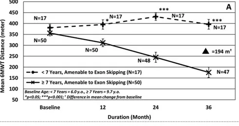 FIGURE 3: Historical control longitudinal 6-minute walk distance over 3 years (mean 6 standard error of the mean)