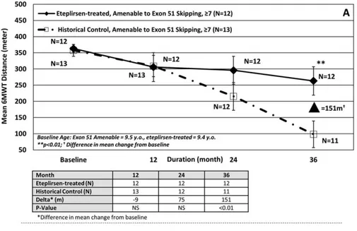 FIGURE 4: Longitudinal 6-minute walk distance (mean 6 standard error of the mean) and loss of ambulation over 3 years