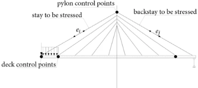 Fig. 1. Stay stressing and control points in a generic cantilever 
