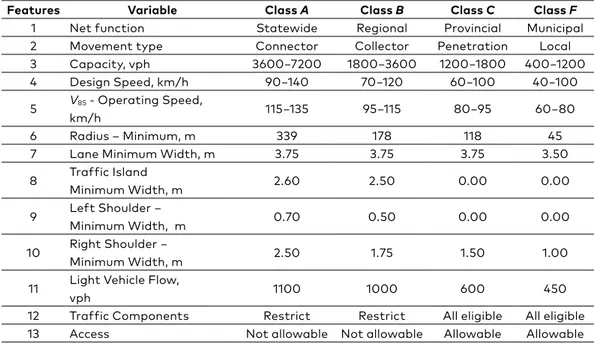 Table 1. Variables or features considered by the Italian road   standards* for road classification