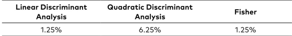 Table 4. Percentage of unclassified records for the three techniques Linear Discriminant 
