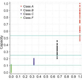 Figure 2.  The training dataset is shown in several 2D spaces with the Linear  Discriminant Analysis segments