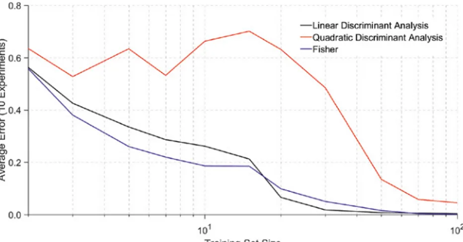 Figure 3.  Learning curves, representing the performance of the classifiers   for different dataset sizes