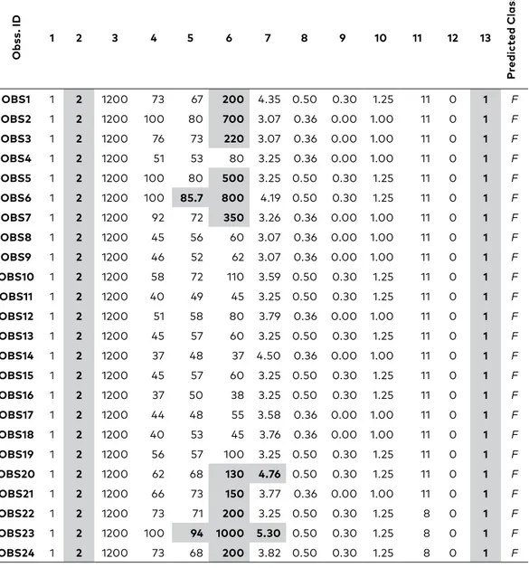 Table 5. Prediction of the functional class for the 24 observations   by the Linear Discriminant Analysis methodology